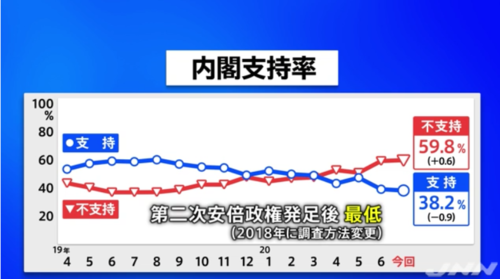 JNN世論調査・内閣支持率2020年7月6日.PNG